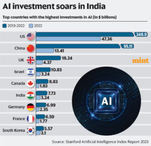 Chart of IndiaAI investment areas