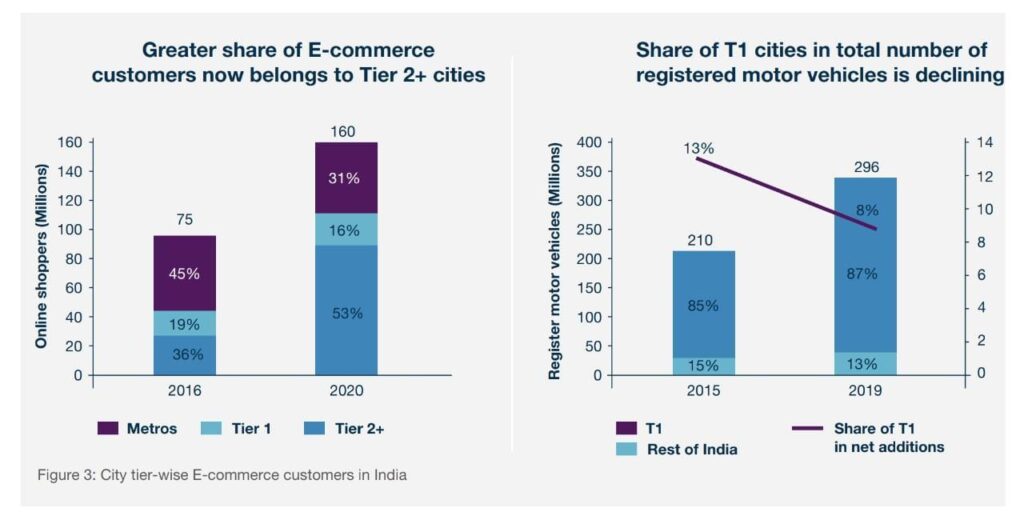 Infographic comparing Tier 1 vs Tier 2/3 e-commerce growth rates