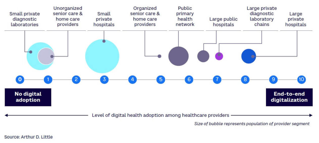 Digital maturity in provider ecosystem in India