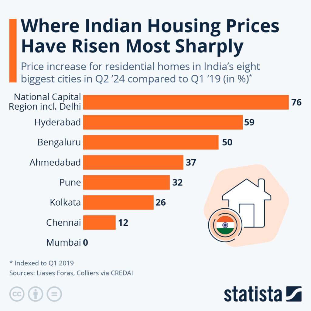 Indian housing prices 2019 vs 2024